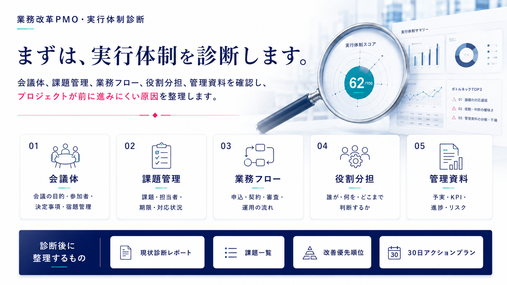 実行体制診断で確認する項目の図解
