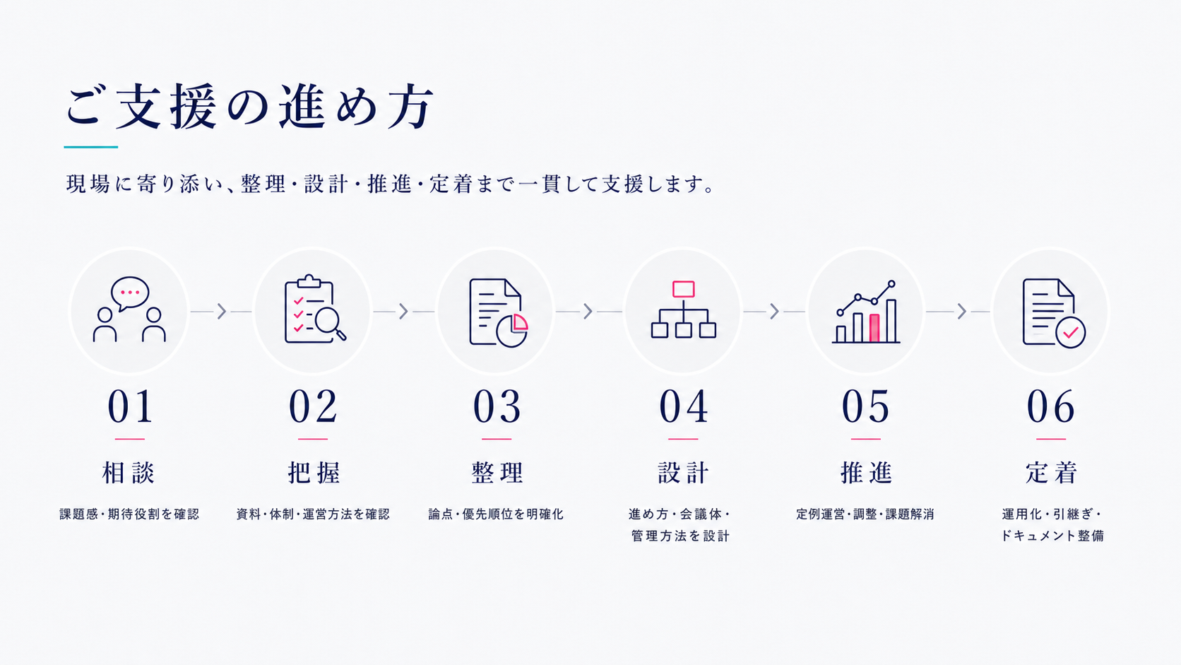 相談から月次改善までの支援プロセス